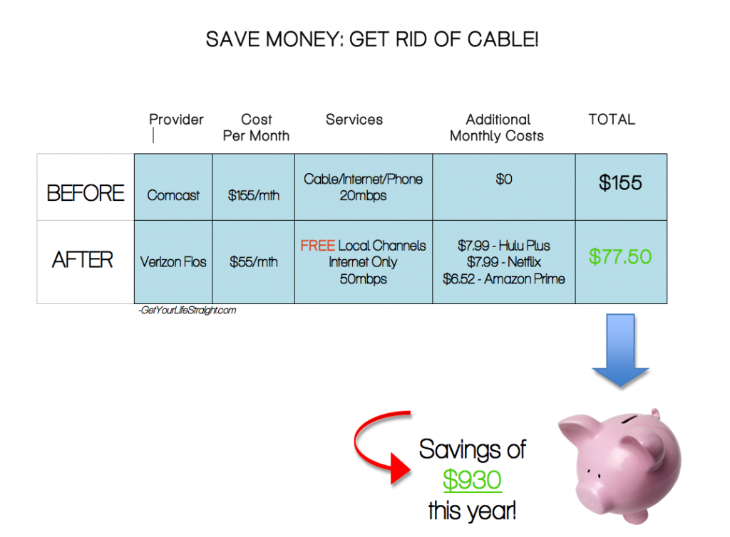Save Money Get Rid of Cable